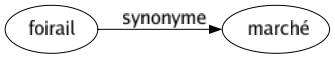 Synonyme de Foirail : Marché 