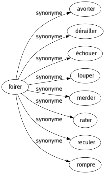 Synonyme de Foirer : Avorter Dérailler Échouer Louper Merder Rater Reculer Rompre 