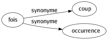 Synonyme de Fois : Coup Occurrence 