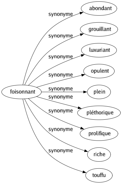 Synonyme de Foisonnant : Abondant Grouillant Luxuriant Opulent Plein Pléthorique Prolifique Riche Touffu 