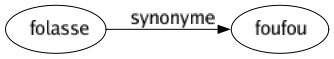 Synonyme de Folasse : Foufou 