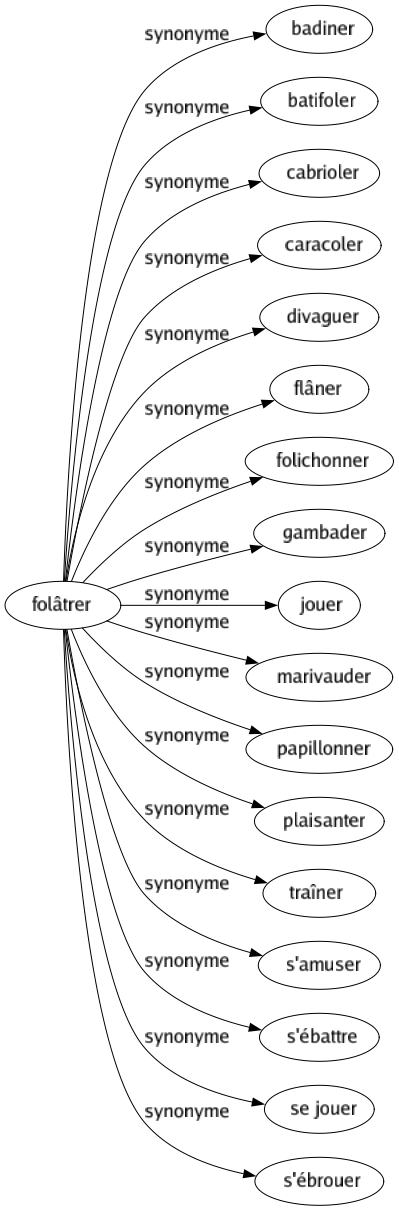 Synonyme de Folâtrer : Badiner Batifoler Cabrioler Caracoler Divaguer Flâner Folichonner Gambader Jouer Marivauder Papillonner Plaisanter Traîner S'amuser S'ébattre Se jouer S'ébrouer 
