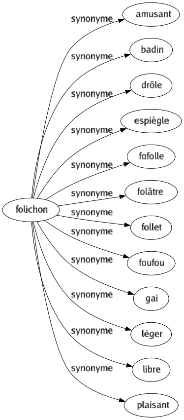 Synonyme de Folichon : Amusant Badin Drôle Espiègle Fofolle Folâtre Follet Foufou Gai Léger Libre Plaisant 