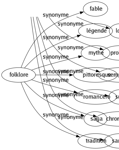 Synonyme de Folklore : Fable Légende Mythe Pittoresque Romancero Saga Tradition 