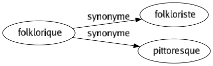 Synonyme de Folklorique : Folkloriste Pittoresque 
