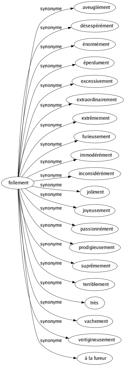 Synonyme de Follement : Aveuglément Désespérément Énormément Éperdument Excessivement Extraordinairement Extrêmement Furieusement Immodérément Inconsidérément Joliment Joyeusement Passionnément Prodigieusement Suprêmement Terriblement Très Vachement Vertigineusement À la fureur 