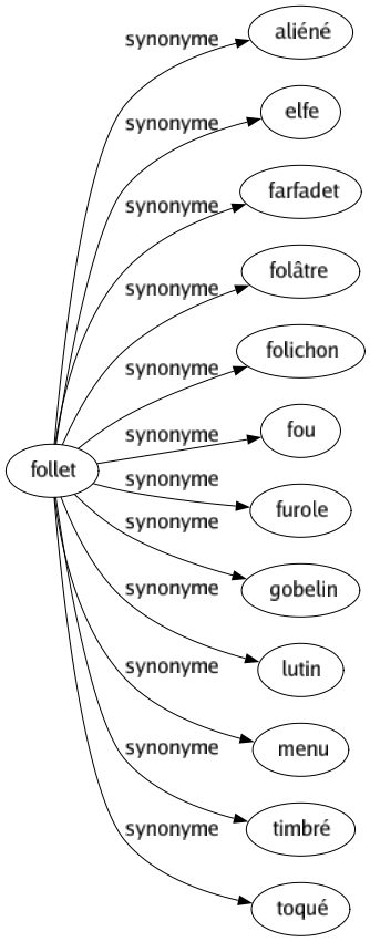 Synonyme de Follet : Aliéné Elfe Farfadet Folâtre Folichon Fou Furole Gobelin Lutin Menu Timbré Toqué 