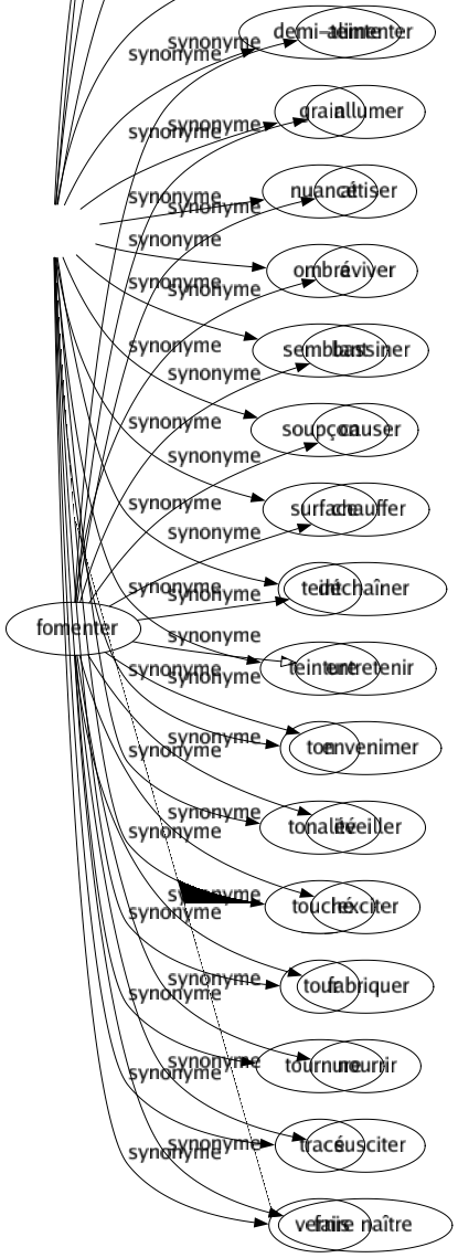 Synonyme de Fomenter : Alimenter Allumer Attiser Aviver Bassiner Causer Chauffer Déchaîner Entretenir Envenimer Éveiller Exciter Fabriquer Nourrir Susciter Faire naître 