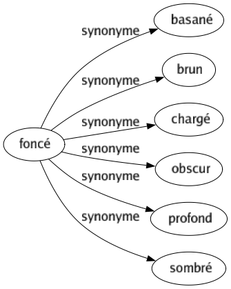 Synonyme de Foncé : Basané Brun Chargé Obscur Profond Sombré 