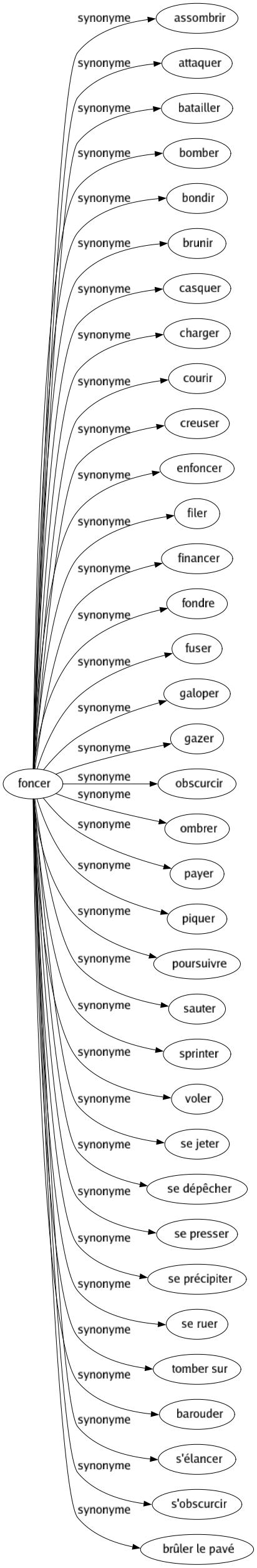 Synonyme de Foncer : Assombrir Attaquer Batailler Bomber Bondir Brunir Casquer Charger Courir Creuser Enfoncer Filer Financer Fondre Fuser Galoper Gazer Obscurcir Ombrer Payer Piquer Poursuivre Sauter Sprinter Voler Se jeter Se dépêcher Se presser Se précipiter Se ruer Tomber sur Barouder S'élancer S'obscurcir Brûler le pavé 