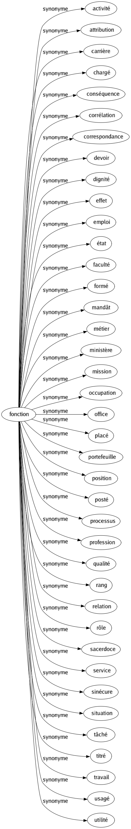 Synonyme de Fonction : Activité Attribution Carrière Chargé Conséquence Corrélation Correspondance Devoir Dignité Effet Emploi État Faculté Formé Mandât Métier Ministère Mission Occupation Office Placé Portefeuille Position Posté Processus Profession Qualité Rang Relation Rôle Sacerdoce Service Sinécure Situation Tâché Titré Travail Usagé Utilité 