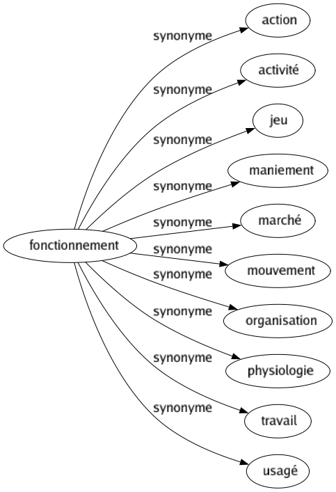Synonyme de Fonctionnement : Action Activité Jeu Maniement Marché Mouvement Organisation Physiologie Travail Usagé 