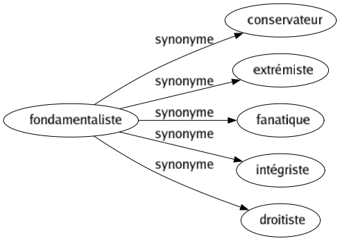 Synonyme de Fondamentaliste : Conservateur Extrémiste Fanatique Intégriste Droitiste 