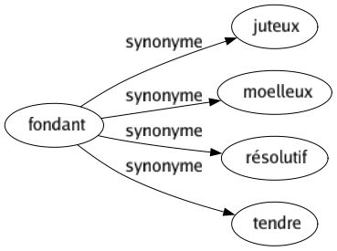 Synonyme de Fondant : Juteux Moelleux Résolutif Tendre 