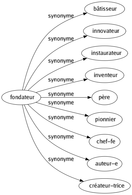 Synonyme de Fondateur : Bâtisseur Innovateur Instaurateur Inventeur Père Pionnier Chef-fe Auteur-e Créateur-trice 