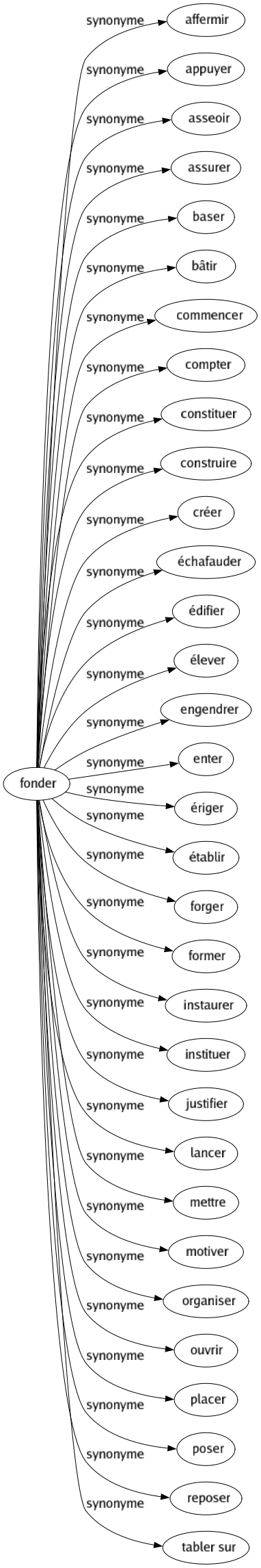 Synonyme de Fonder : Affermir Appuyer Asseoir Assurer Baser Bâtir Commencer Compter Constituer Construire Créer Échafauder Édifier Élever Engendrer Enter Ériger Établir Forger Former Instaurer Instituer Justifier Lancer Mettre Motiver Organiser Ouvrir Placer Poser Reposer Tabler sur 