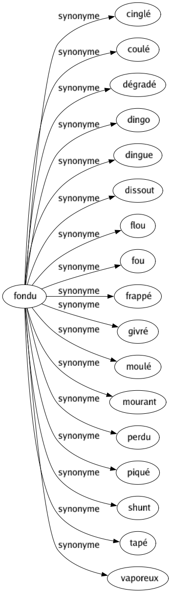 Synonyme de Fondu : Cinglé Coulé Dégradé Dingo Dingue Dissout Flou Fou Frappé Givré Moulé Mourant Perdu Piqué Shunt Tapé Vaporeux 