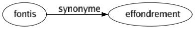 Synonyme de Fontis : Effondrement 