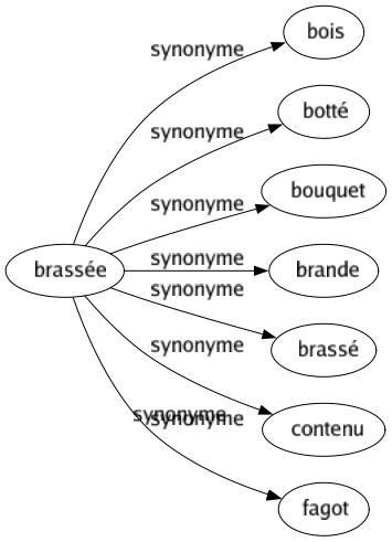 Synonyme de Forain : Bateleur Camelot Étalagiste Nomade Saltimbanque Bonisseur Étaleur Marchand forain Porte-balle 