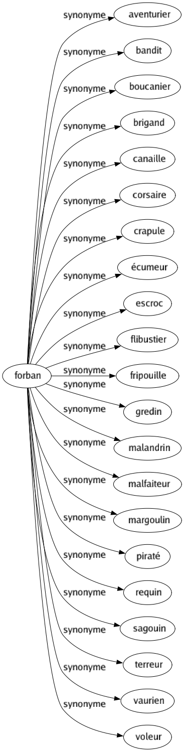 Synonyme de Forban : Aventurier Bandit Boucanier Brigand Canaille Corsaire Crapule Écumeur Escroc Flibustier Fripouille Gredin Malandrin Malfaiteur Margoulin Piraté Requin Sagouin Terreur Vaurien Voleur 