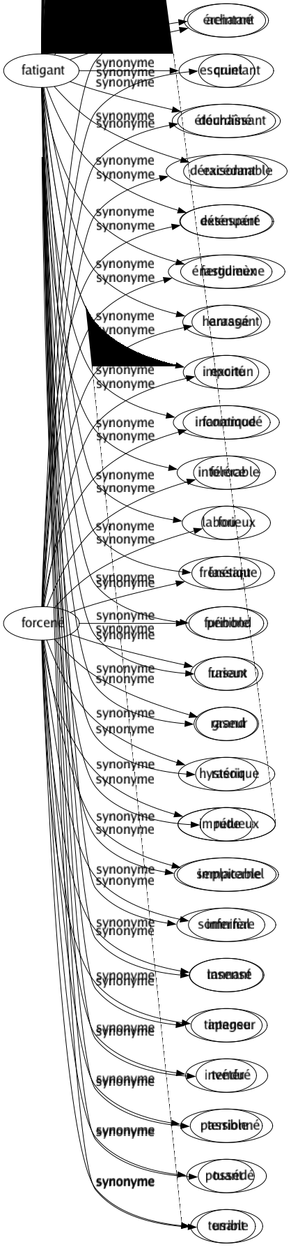 Synonyme de Forcené : Acharné Cruel Déchaîné Déraisonnable Désespéré Énergumène Enragé Excité Fanatique Féroce Fou Frénétique Furibond Furieux Grand Hystérique Impétueux Implacable Infernal Insensé Intense Invétéré Passionné Possédé Terrible 