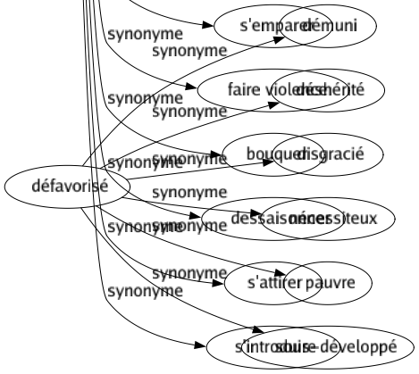 Synonyme de Forcer : Abuser Accélérer Accentuer Acculer Acquérir Altérer Amener Arracher Assujettir Astreindre Augmenter Avancer Briser Brusquer Captiver Charger Chasser Claquer Condamner Conquérir Contourner Contraindre Contrarier Crever Crocheter Déformer Dénaturer Détériorer Détourner Détraquer Dominer Dompter Dramatiser Emporter Enfler Enfoncer Enlever Entraîner Entrer Exagérer Fatiguer Fausser Fracturer Gagner Gauchir Gonfler Grossir Hâter Hausser Imposer Inspirer Monter Nécessiter Obliger Obtenir Occuper Outrer Ouvrir Pénétrer Poursuivre Pousser Précipiter Prendre Presser Provoquer Réduire Renchérir Rompre Solliciter Sommer Surfaire Surmener Surmonter Tordre Torturer Traquer Triompher Tyranniser Vaincre Violenter Violer S'emparer Faire violence Bouquer Dessaisonner S'attirer S'introduire 