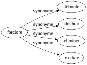 Synonyme de Forclore : Débouter Déchoir Éliminer Exclure 