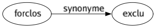 Synonyme de Forclos : Exclu 