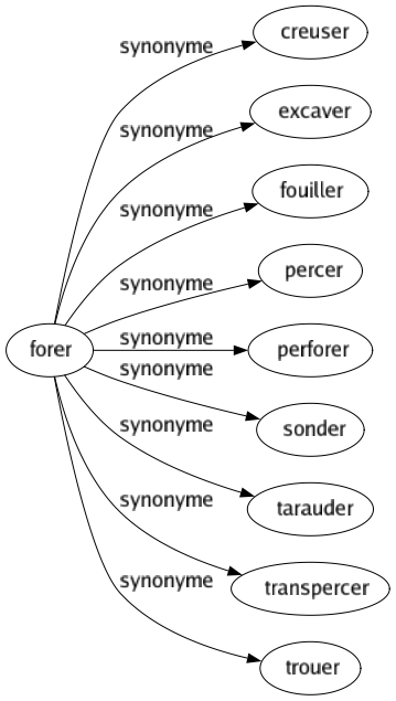 Synonyme de Forer : Creuser Excaver Fouiller Percer Perforer Sonder Tarauder Transpercer Trouer 