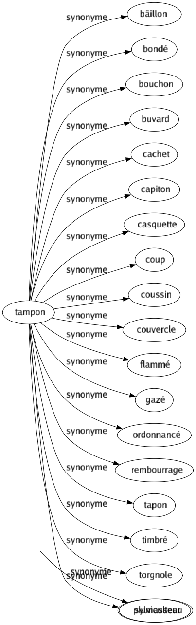 Synonyme de Forestier : Agreste Bucolique Sylvestre Sylvicole Sylviculteur 