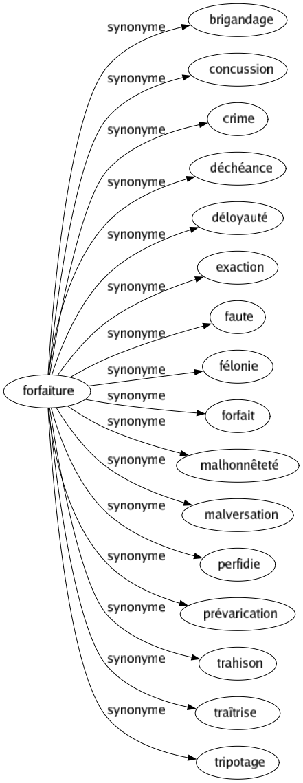 Synonyme de Forfaiture : Brigandage Concussion Crime Déchéance Déloyauté Exaction Faute Félonie Forfait Malhonnêteté Malversation Perfidie Prévarication Trahison Traîtrise Tripotage 