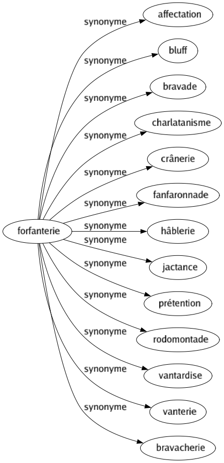 Synonyme de Forfanterie : Affectation Bluff Bravade Charlatanisme Crânerie Fanfaronnade Hâblerie Jactance Prétention Rodomontade Vantardise Vanterie Bravacherie 