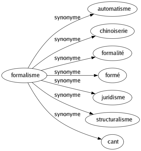 Synonyme de Formalisme : Automatisme Chinoiserie Formalité Formé Juridisme Structuralisme Cant 