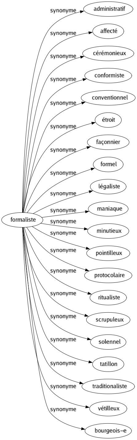 Synonyme de Formaliste : Administratif Affecté Cérémonieux Conformiste Conventionnel Étroit Façonnier Formel Légaliste Maniaque Minutieux Pointilleux Protocolaire Ritualiste Scrupuleux Solennel Tatillon Traditionaliste Vétilleux Bourgeois-e 