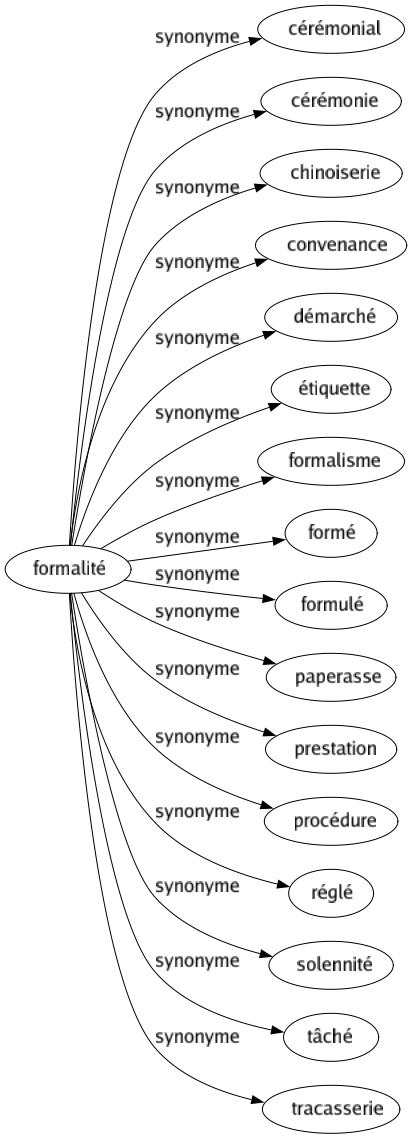 Synonyme de Formalité : Cérémonial Cérémonie Chinoiserie Convenance Démarché Étiquette Formalisme Formé Formulé Paperasse Prestation Procédure Réglé Solennité Tâché Tracasserie 