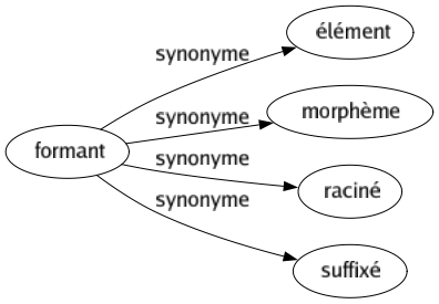Synonyme de Formant : Élément Morphème Raciné Suffixé 