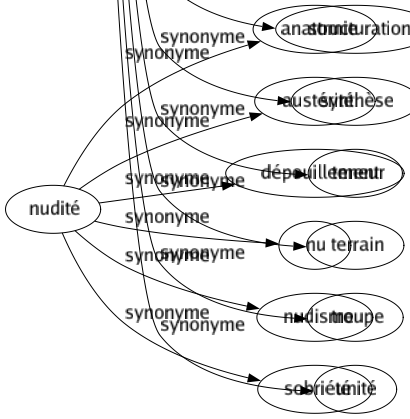 Synonyme de Formation : Apprentissage Bagage Banc Brigade Composition Conception Concrétion Connaissances Constitution Couché Création Culture Cycle Dérivation Développement Disposition Éducation Élaboration Enseignement Équipé Études Étymologie Évolution Fabrication Façon Façonnage Façonnement Facturé Fondation Génération Genèse Géologie Gestation Groupé Initiation Institution Instruction Orchestré Ordre Organisation Organisme Origine Parti Préparation Procréation Production Puberté Quatuor Quintette Savoir Sédiment Stage Structuration Synthèse Teneur Terrain Troupe Unité 