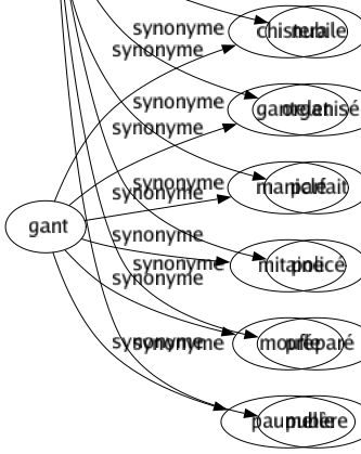 Synonyme de Formé : Accompli Assimilé Développé Élevé Exercé Expert Habitué Né Nubile Organisé Parfait Policé Préparé Pubère 