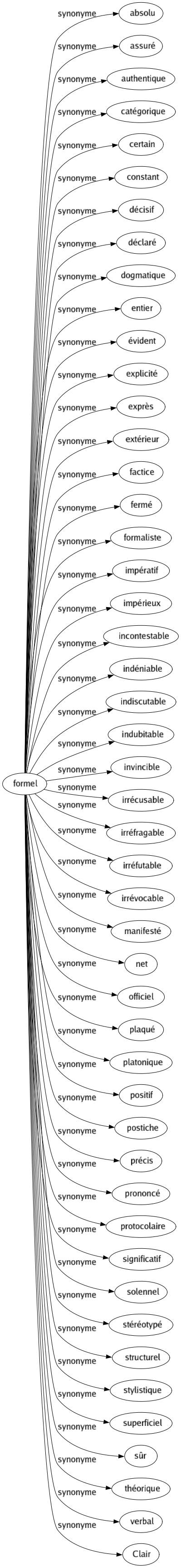 Synonyme de Formel : Absolu Assuré Authentique Catégorique Certain Constant Décisif Déclaré Dogmatique Entier Évident Explicité Exprès Extérieur Factice Fermé Formaliste Impératif Impérieux Incontestable Indéniable Indiscutable Indubitable Invincible Irrécusable Irréfragable Irréfutable Irrévocable Manifesté Net Officiel Plaqué Platonique Positif Postiche Précis Prononcé Protocolaire Significatif Solennel Stéréotypé Structurel Stylistique Superficiel Sûr Théorique Verbal Clair 