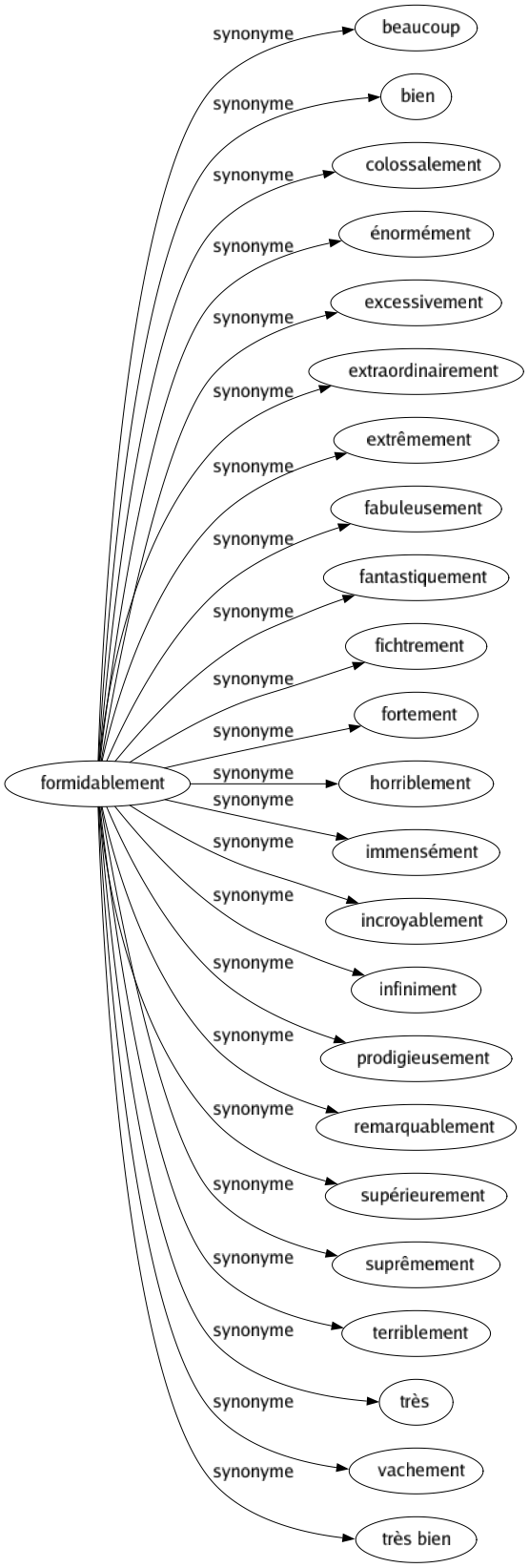 Synonyme de Formidablement : Beaucoup Bien Colossalement Énormément Excessivement Extraordinairement Extrêmement Fabuleusement Fantastiquement Fichtrement Fortement Horriblement Immensément Incroyablement Infiniment Prodigieusement Remarquablement Supérieurement Suprêmement Terriblement Très Vachement Très bien 