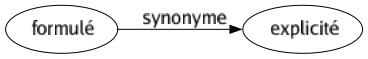 Synonyme de Formulé : Explicité 