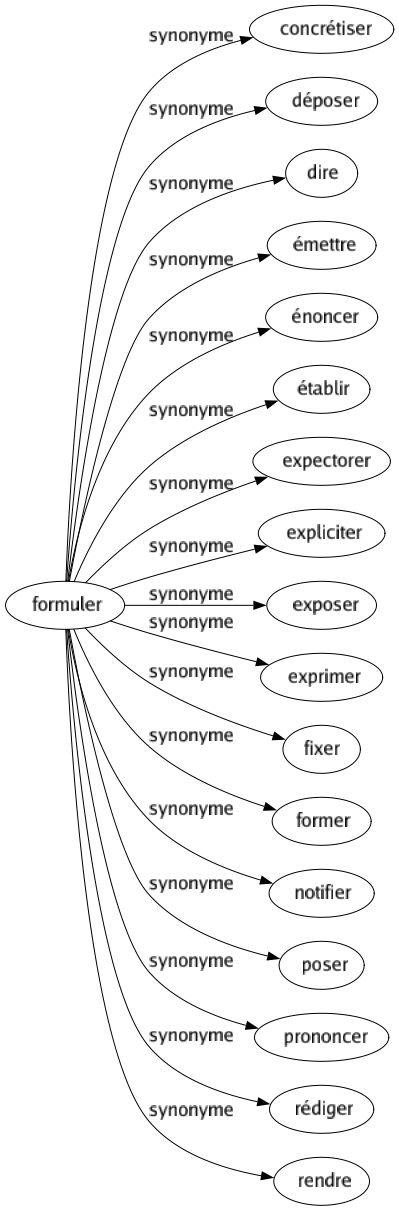 Synonyme de Formuler : Concrétiser Déposer Dire Émettre Énoncer Établir Expectorer Expliciter Exposer Exprimer Fixer Former Notifier Poser Prononcer Rédiger Rendre 