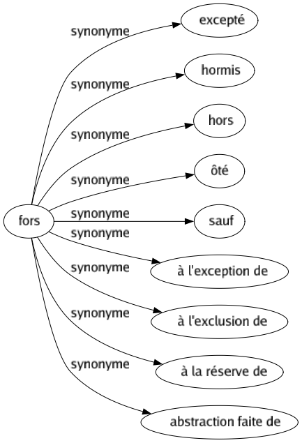 Synonyme de Fors : Excepté Hormis Hors Ôté Sauf À l'exception de À l'exclusion de À la réserve de Abstraction faite de 