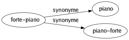 Synonyme de Forte-piano : Piano Piano-forte 