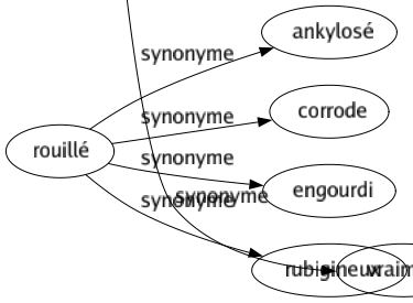 Synonyme de Fortement : Ardemment Beaucoup Considérablement Dur Énergiquement Étroitement Extrêmement Fermé Fermement Formidablement Fort Grandement Gravement Haut Hautement Intensément Nettement Passablement Passionnément Profondément Puissamment Résolument Sérieusement Solidement Très Vigoureusement Violemment Vivement Vraiment 