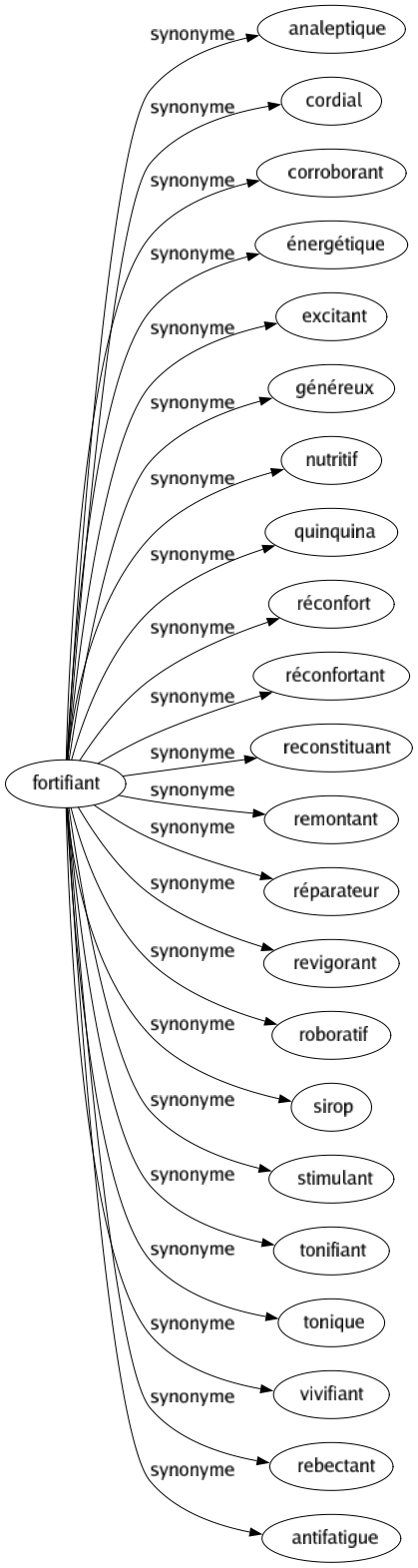 Synonyme de Fortifiant : Analeptique Cordial Corroborant Énergétique Excitant Généreux Nutritif Quinquina Réconfort Réconfortant Reconstituant Remontant Réparateur Revigorant Roboratif Sirop Stimulant Tonifiant Tonique Vivifiant Rebectant Antifatigue 