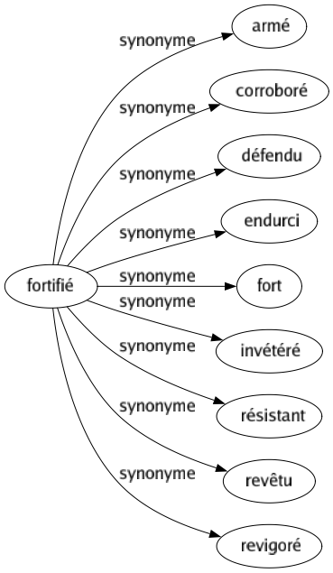 Synonyme de Fortifié : Armé Corroboré Défendu Endurci Fort Invétéré Résistant Revêtu Revigoré 