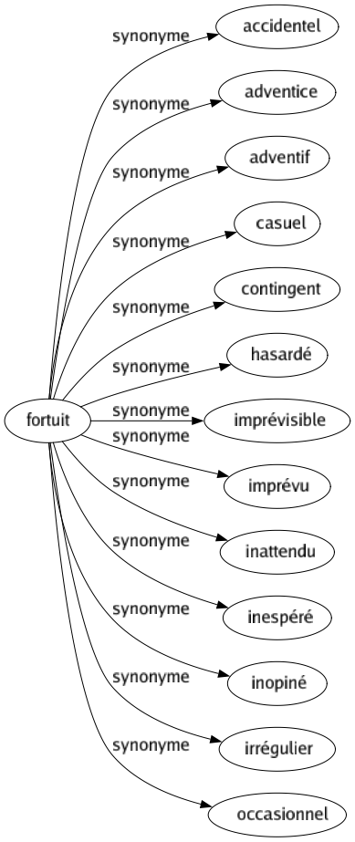 Synonyme de Fortuit : Accidentel Adventice Adventif Casuel Contingent Hasardé Imprévisible Imprévu Inattendu Inespéré Inopiné Irrégulier Occasionnel 