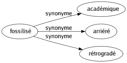 Synonyme de Fossilisé : Académique Arriéré Rétrogradé 