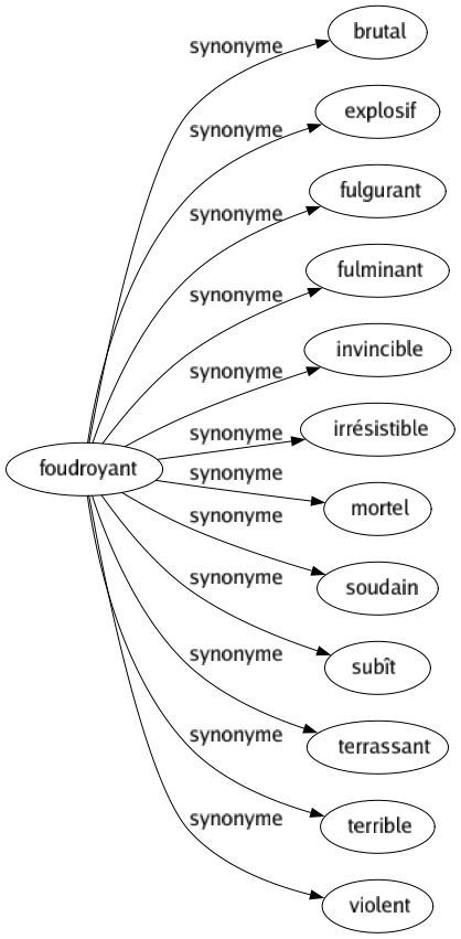 Synonyme de Foudroyant : Brutal Explosif Fulgurant Fulminant Invincible Irrésistible Mortel Soudain Subît Terrassant Terrible Violent 